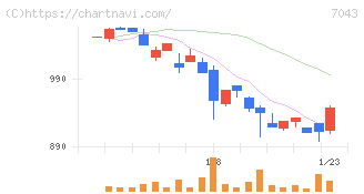 アルー(7043)の日足チャート
