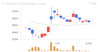ＴＤＳＥ(7046)の日足チャート