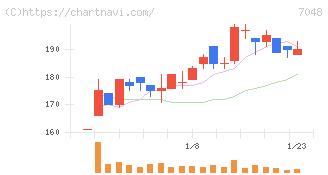ベルトラ(7048)の日足チャート
