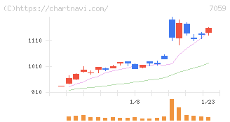 コプロ・ホールディングス(7059)の日足チャート