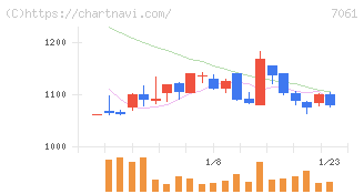 日本ホスピスホールディングス(7061)の日足チャート