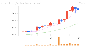 ユーピーアール(7065)の日足チャート