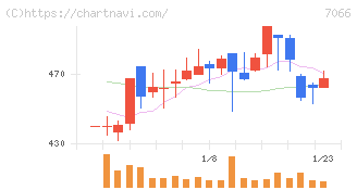 ピアズ(7066)の日足チャート