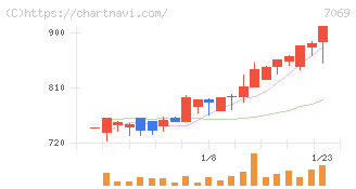 サイバー・バズ(7069)の日足チャート