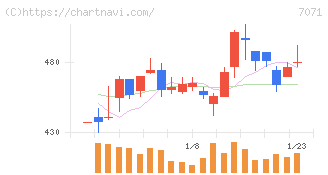 アンビスホールディングス(7071)の日足チャート