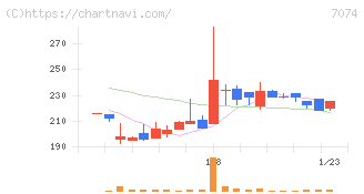 トゥエンティーフォーセブンホールディングス(7074)の日足チャート