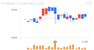 ＡＬｉＮＫインターネット(7077)の日足チャート