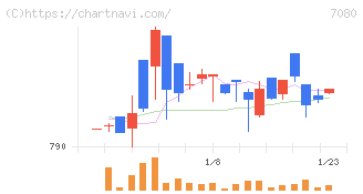 スポーツフィールド(7080)の日足チャート