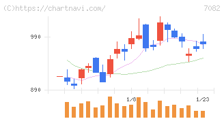 ジモティー(7082)の日足チャート