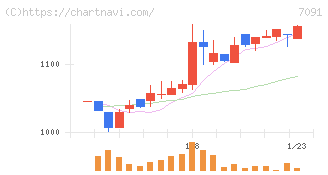 リビングプラットフォーム(7091)の日足チャート