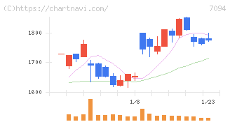 ＮｅｘＴｏｎｅ(7094)の日足チャート