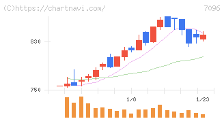 ステムセル研究所(7096)の日足チャート