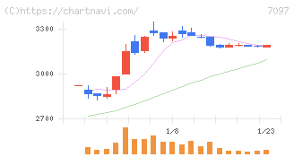 さくらさくプラス(7097)の日足チャート