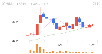 クラシコム(7110)の日足チャート