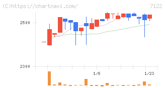 近畿車輛(7122)の日足チャート