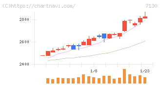 ヤマエグループホールディングス(7130)の日足チャート