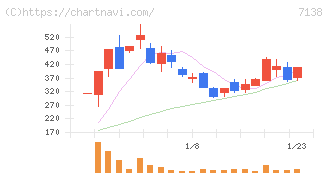 ＴＯＲＩＣＯ(7138)の日足チャート