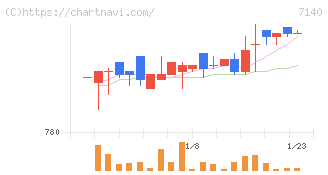 ペットゴー(7140)の日足チャート
