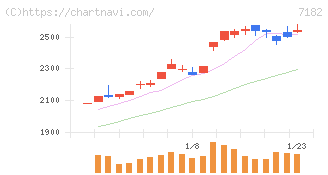 ゆうちょ銀行(7182)の日足チャート