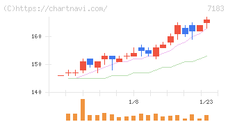 あんしん保証(7183)の日足チャート