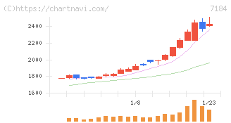 富山第一銀行(7184)の日足チャート
