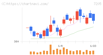 日野自動車(7205)の日足チャート