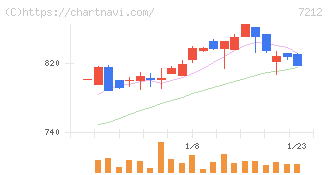 エフテック(7212)の日足チャート