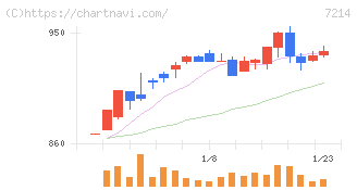 ＧＭＢ(7214)の日足チャート