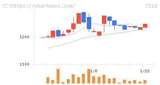 田中精密工業(7218)の日足チャート