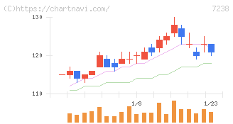 曙ブレーキ工業(7238)の日足チャート