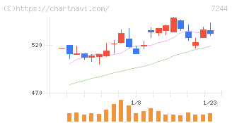 市光工業(7244)の日足チャート