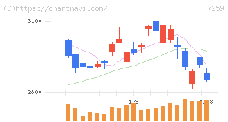 アイシン(7259)の日足チャート