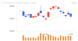 マツダ(7261)の日足チャート