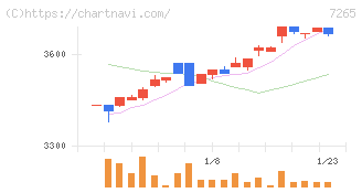 エイケン工業(7265)の日足チャート