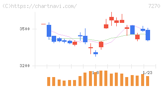 ＳＵＢＡＲＵ(7270)の日足チャート