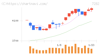 豊田合成(7282)の日足チャート