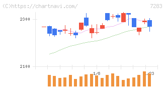 愛三工業(7283)の日足チャート