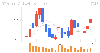 セレンディップ・ホールディングス(7318)の日足チャート