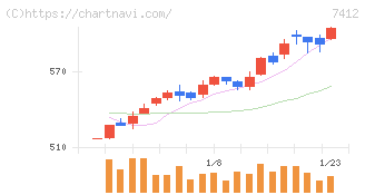 アトム(7412)の日足チャート