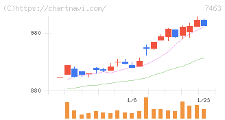 アドヴァングループ(7463)の日足チャート