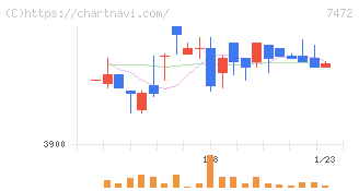 鳥羽洋行(7472)の日足チャート