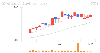 ウェッズ(7551)の日足チャート