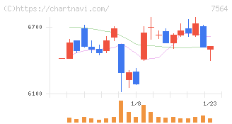 ワークマン(7564)の日足チャート