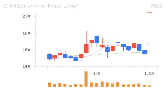 ジーイエット(7603)の日足チャート