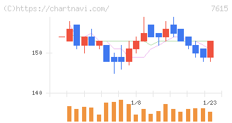 京都きもの友禅ホールディングス(7615)の日足チャート