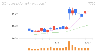 マニー(7730)の日足チャート