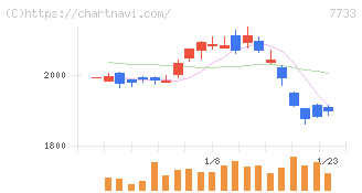 オリンパス(7733)の日足チャート