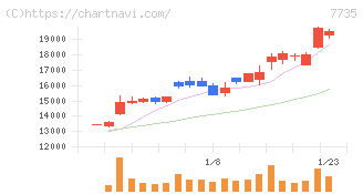 ＳＣＲＥＥＮホールディングス(7735)の日足チャート