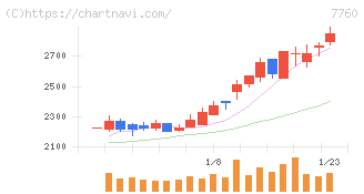 ＩＭＶ(7760)の日足チャート