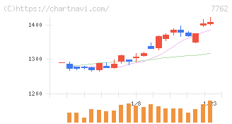 シチズン時計(7762)の日足チャート